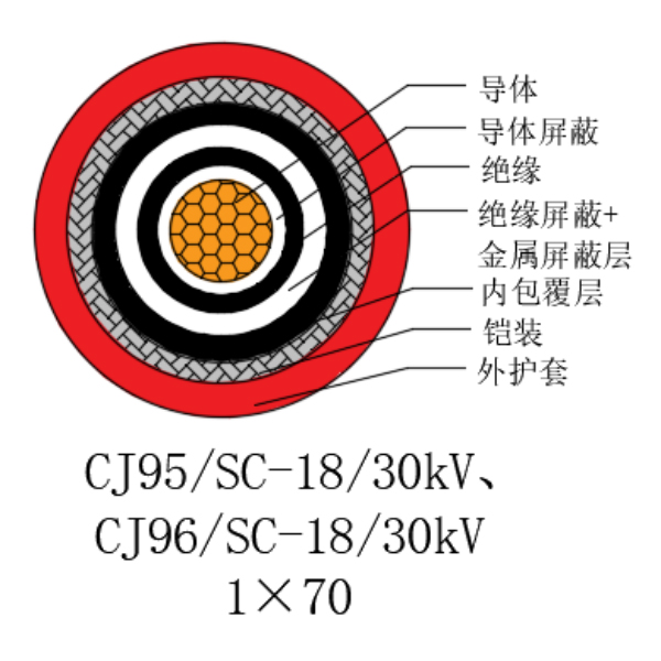 銅芯交聯聚乙烯絕緣低煙無鹵船用電力電纜-CJ95/SC-18/30kV、CJ96/SC-18/30kV