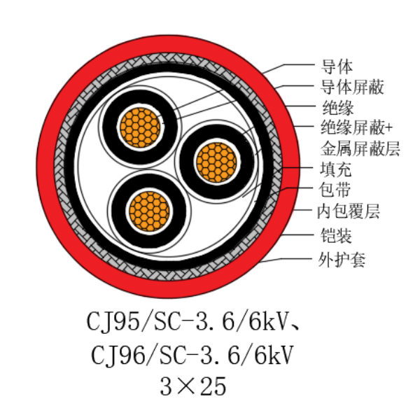 銅芯交聯聚乙烯絕緣低煙無鹵船用電力電纜-CJ95/SC-3.6/6kV、CJ96/SC-3.6/6kV